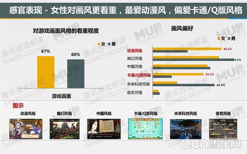 潛力用戶研究報告 近六成女性每日沉浸手游，互聯網經營游戲產品迎來新機遇
